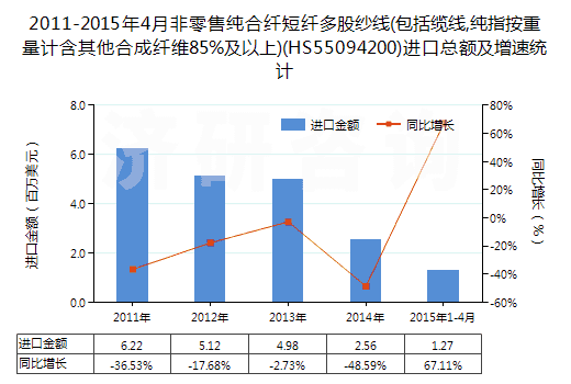 2011-2015年4月非零售純合纖短纖多股紗線(包括纜線,純指按重量計(jì)含其他合成纖維85%及以上)(HS55094200)進(jìn)口總額及增速統(tǒng)計(jì)